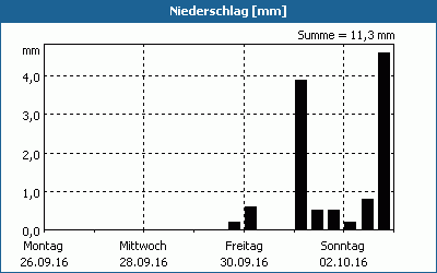 chart