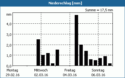 chart