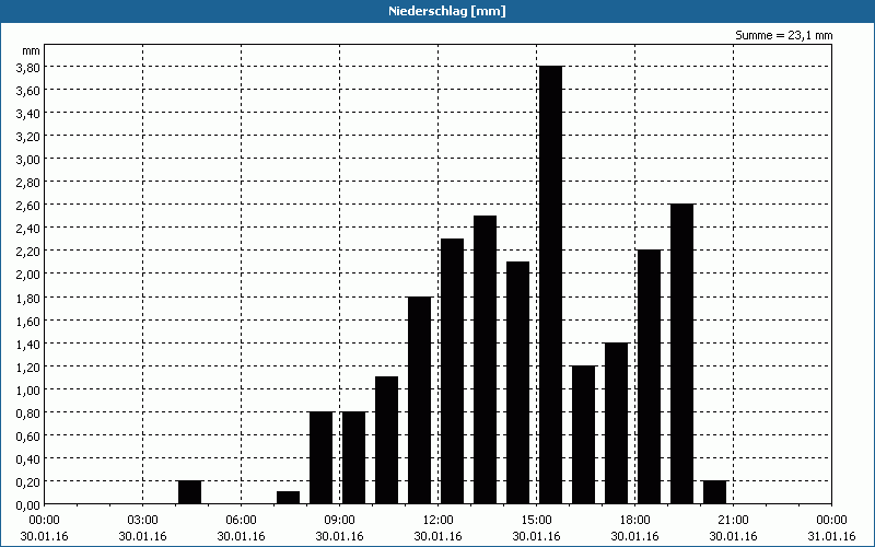 chart