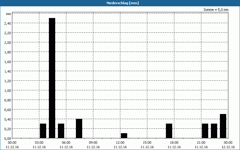 chart
