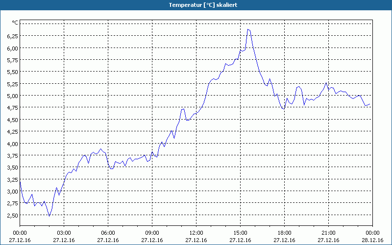 chart