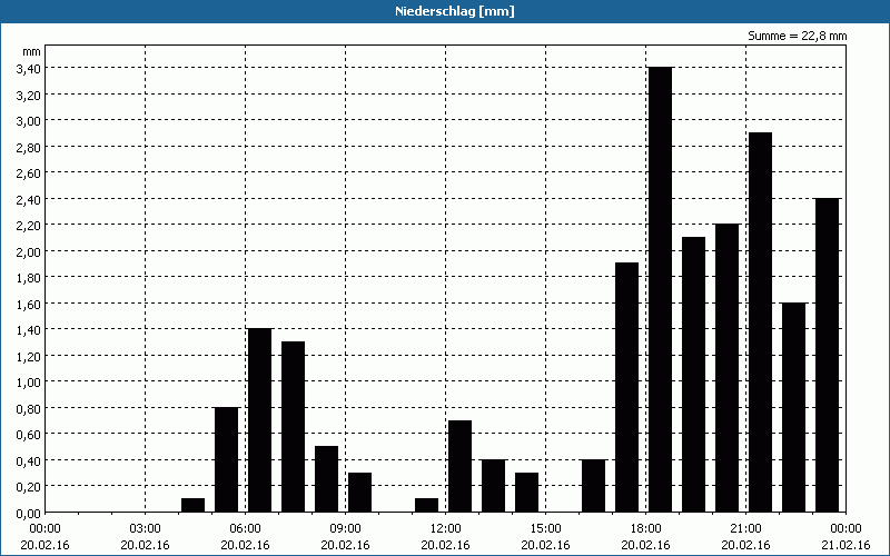 chart