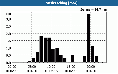 chart