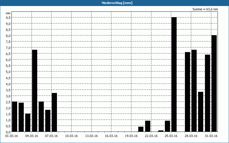 chart