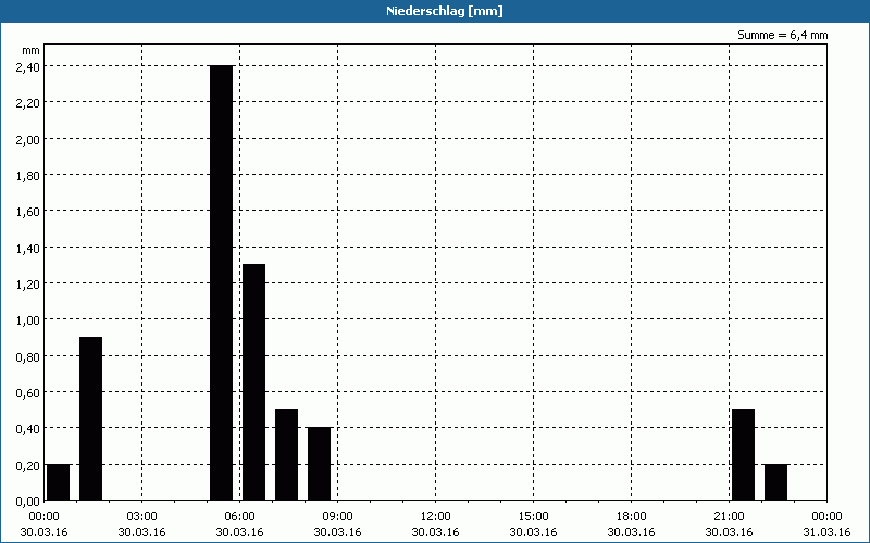 chart