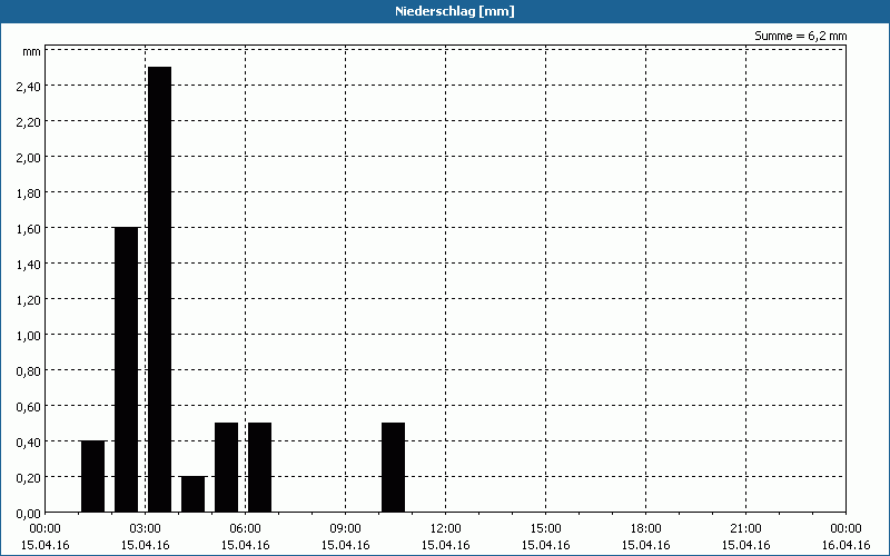 chart