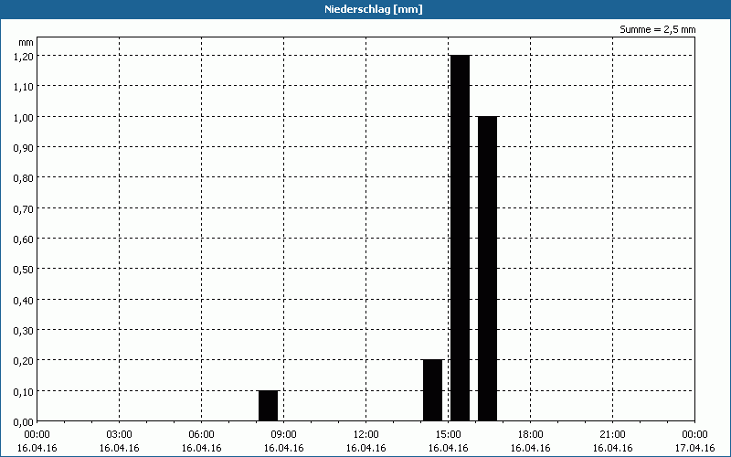 chart