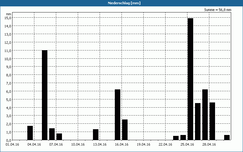 chart