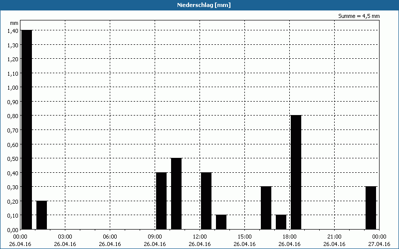 chart