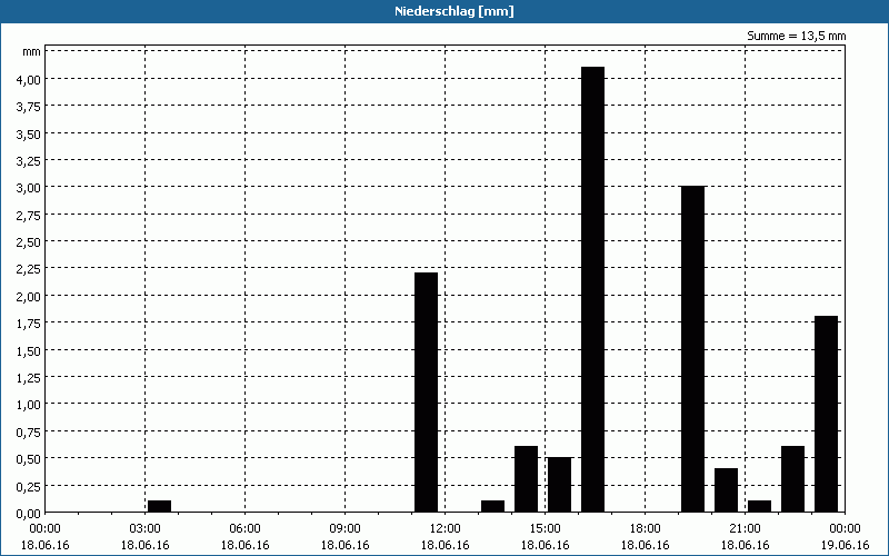 chart