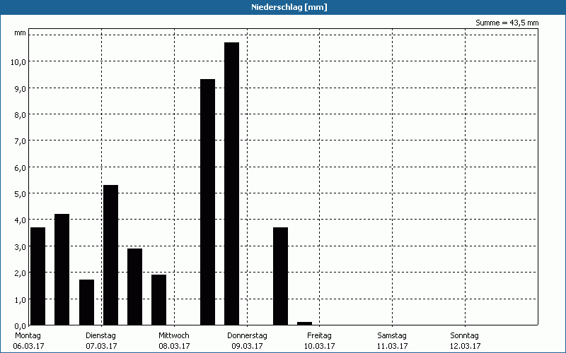 chart