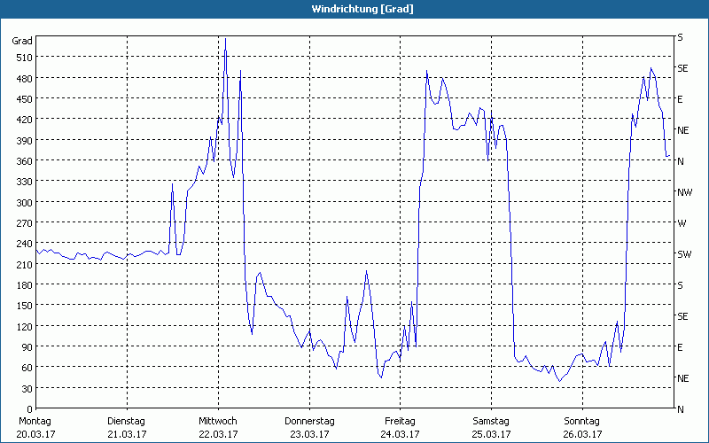chart