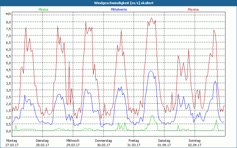 chart