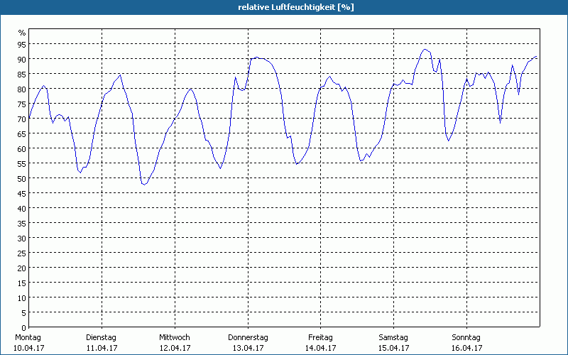 chart