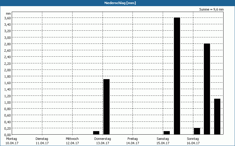 chart