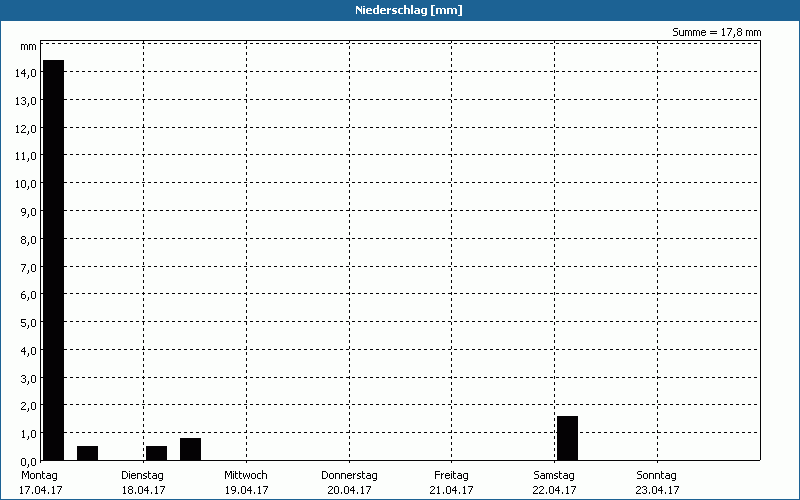 chart