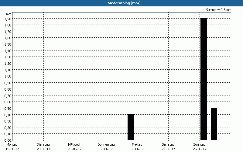 chart