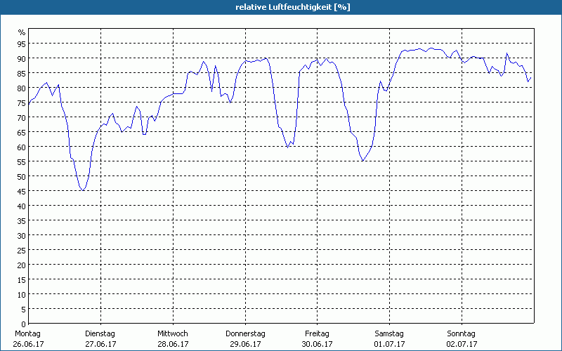 chart