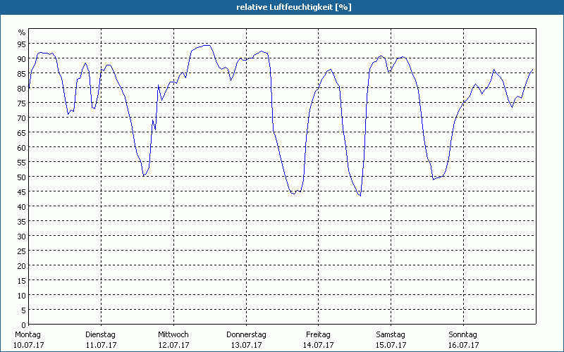 chart