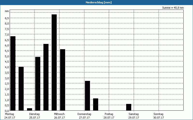 chart