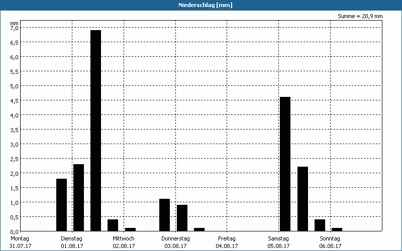 chart
