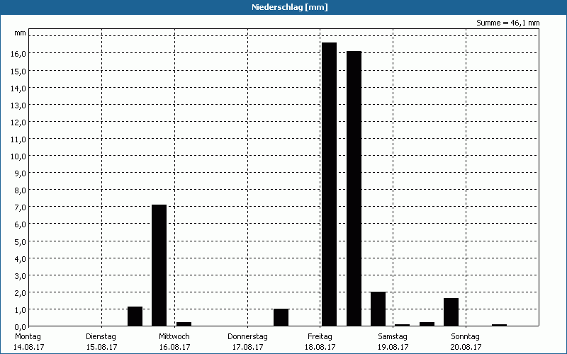 chart