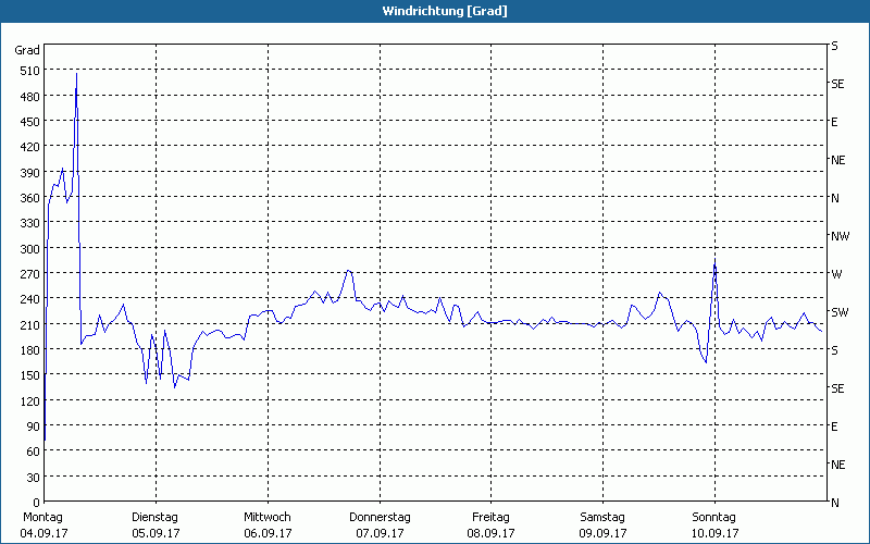 chart