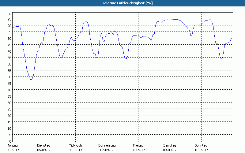 chart