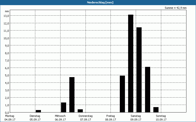 chart
