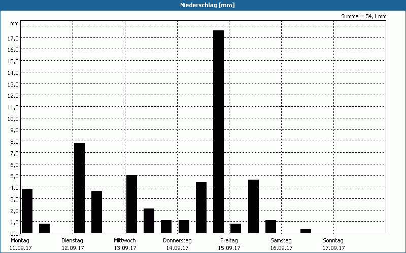 chart