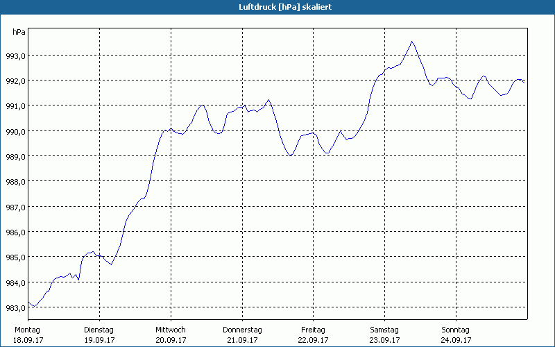 chart