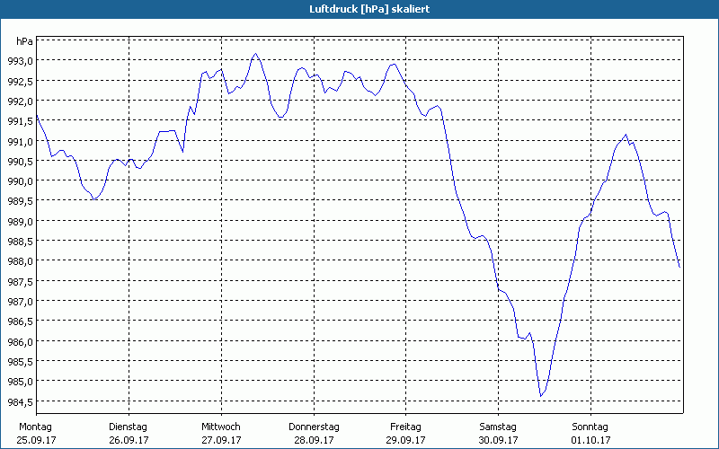 chart