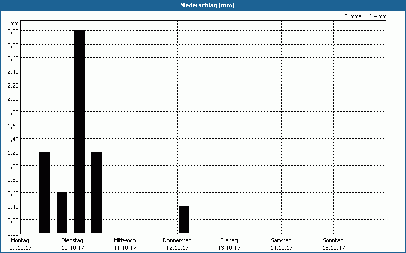 chart