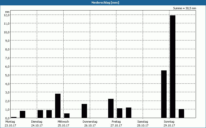 chart