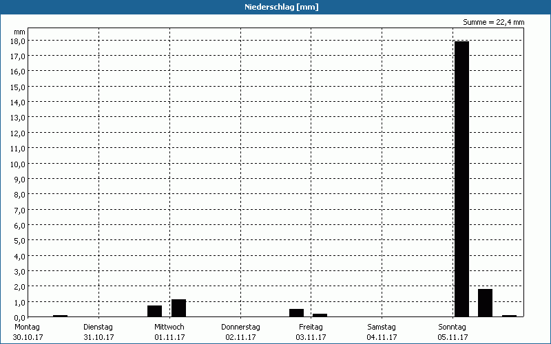 chart