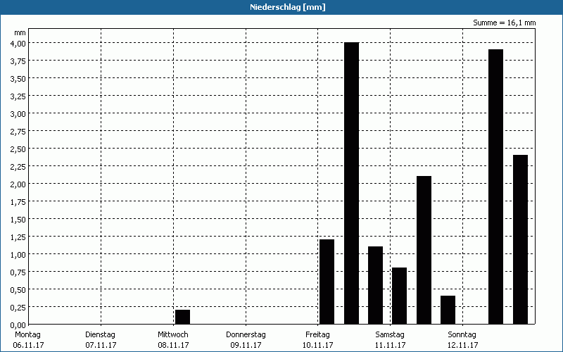 chart