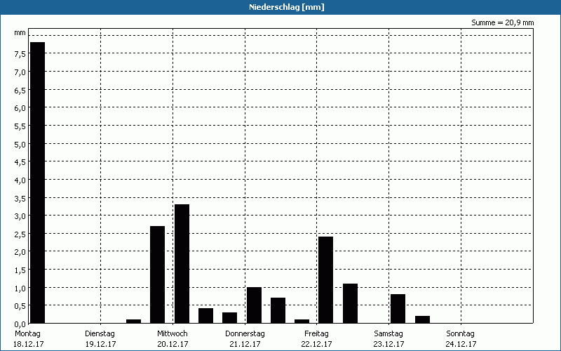 chart