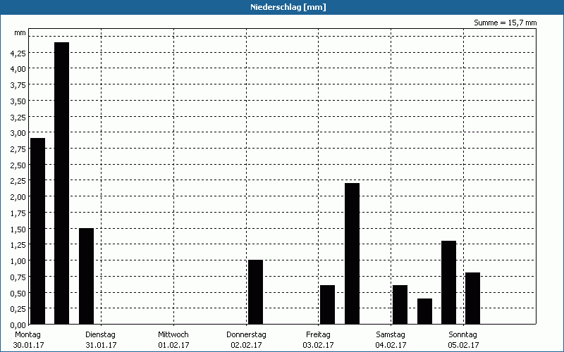 chart