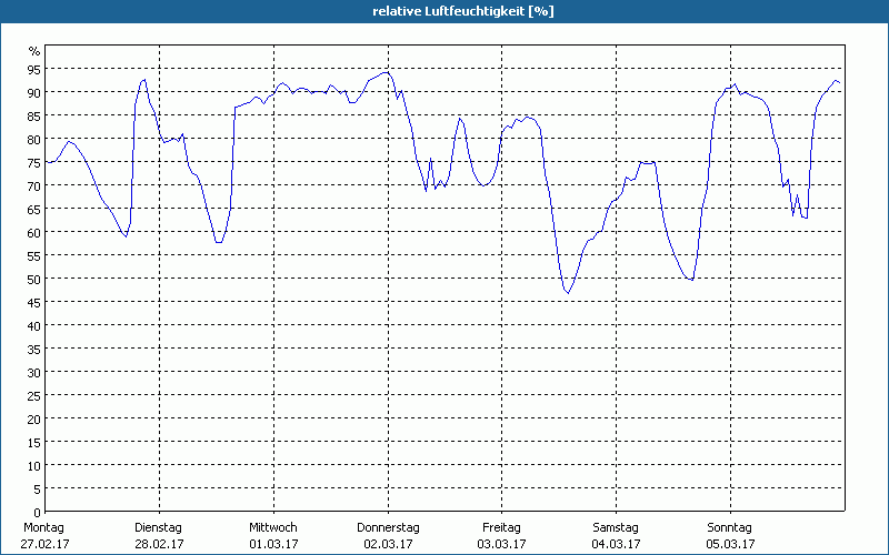 chart