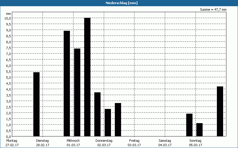 chart