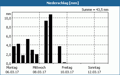 chart