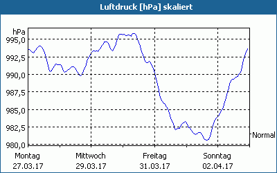 chart