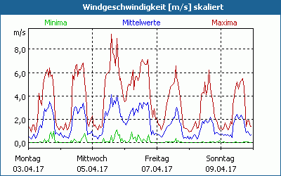 chart