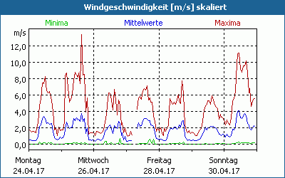 chart