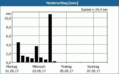 chart