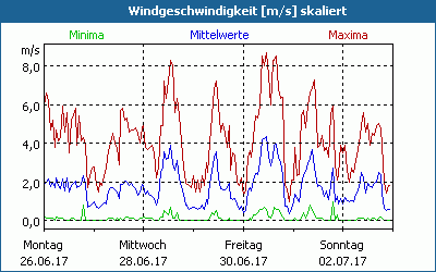 chart