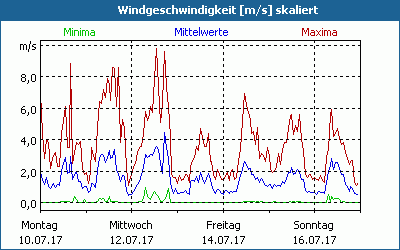 chart