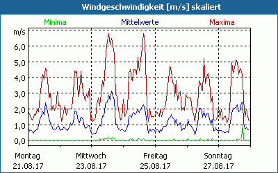 chart