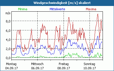 chart