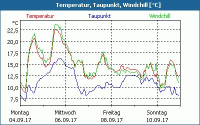 chart